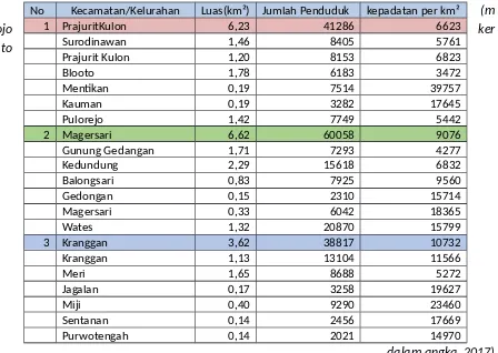Tabel 2.1  Kepadatan Penduduk masing-masing Kelurahan Kota Mojokerto