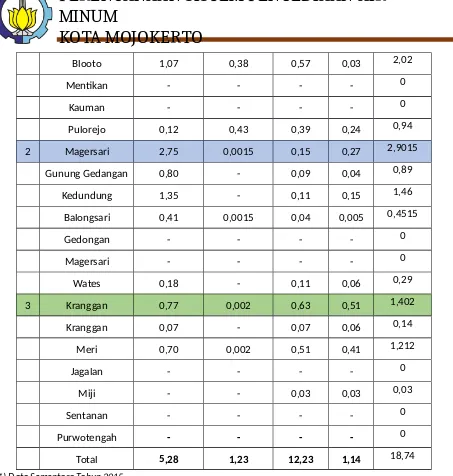 Tabel 2.3  Jumlah Fasilitas Pendidikan Kota Mojokerto