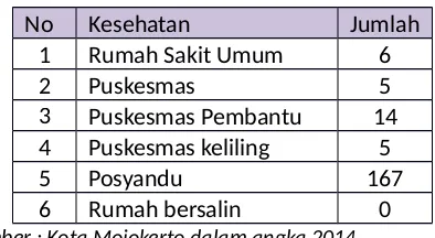 Tabel 2.4  Jumlah Fasilitas Kesehatan Kota Mojokerto
