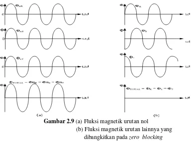 Gambar 2.9 (a) Fluksi magnetik urutan nol 