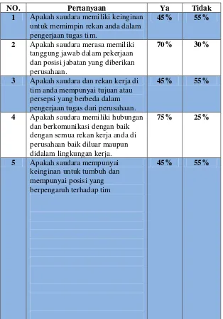 Tabel 1.1 Kuesioner Kerjasama Tim 