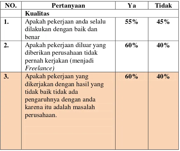 Tabel 1.3 Kuesioner Kinerja Karyawan 