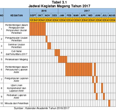 Tabel 3.1 Jadwal Kegiatan Magang Tahun 2017 