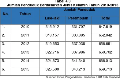 Tabel 4.3 Jumlah Penduduk Berdasarkan Jenis Kelamin Tahun 2010-2015 