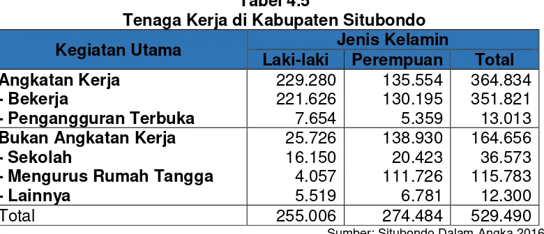 Tabel 4.5 Tenaga Kerja di Kabupaten Situbondo 