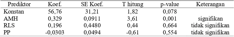 Tabel 1. Hasil Uji Signifikansi Parameter Regresi Linear Berganda Tahun 2011 