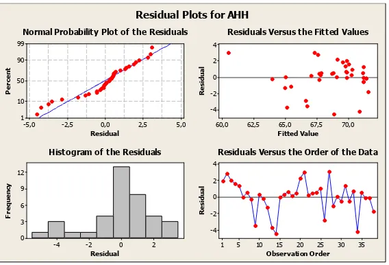 Gambar 3. Plot Residual Regresi  