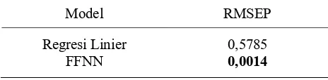 Tabel 3. Nilai MSEP Masing-Masing Model 