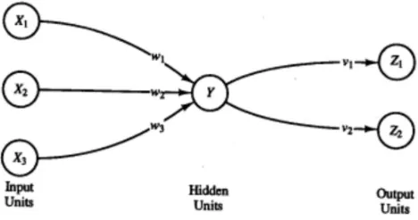 Gambar 1. Arsitektur Neural Network Sederhana  