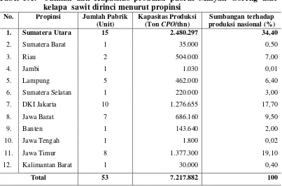 Tabel 3.1.  Jumlah dan Kapasitas produksi pabrik Minyak Goreng asal 
