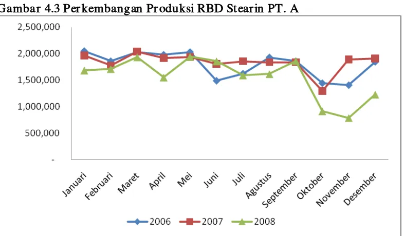Gambar 4.3 Perkembangan Produksi RBD Stearin PT. A 
