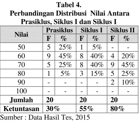 Tabel 4. anak meninggkat setelah  ada perbaikan 