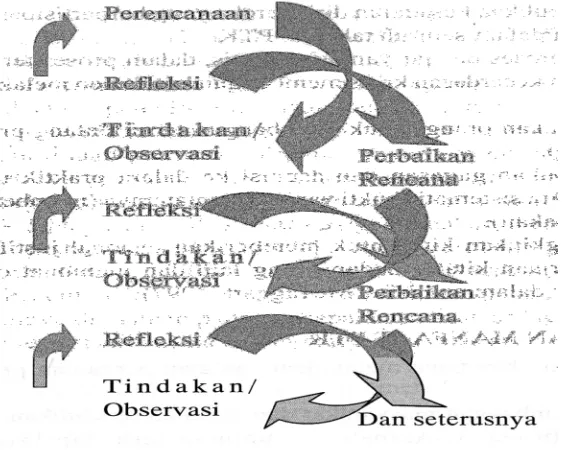 Gambar 10 : Spiral Penelitian Tindakan Kelas.  (Hopkins dalam Arikunto, 2007) 