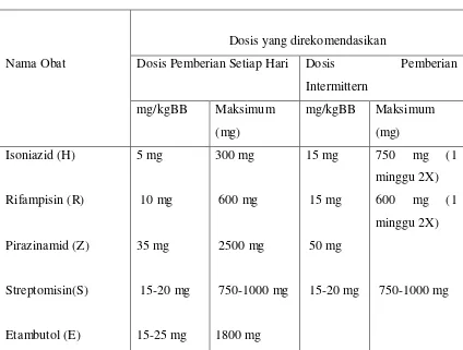 Tabel 2.1. Dosis Obat Anti Tuberkulosis Paru 