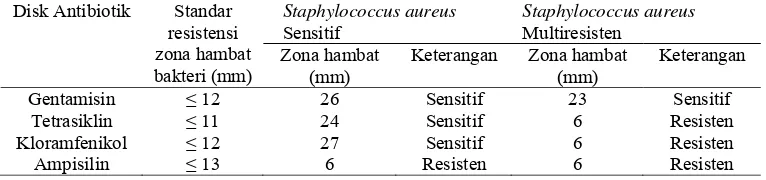 Tabel 1. Hasil uji sensitivitas bakteri Escherichia coli 