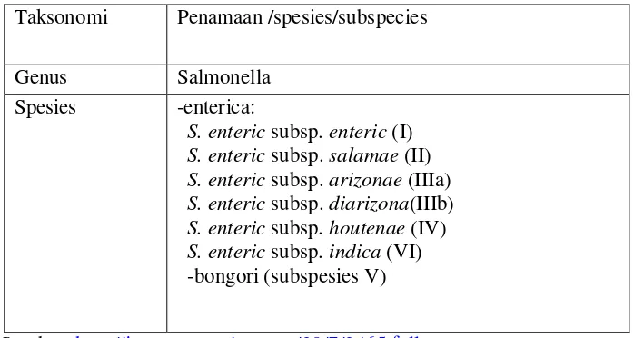 Tabel 2.1 Penamaan Salmonella yang digunakan di CDC 2000 