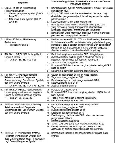 Tabel 2: Aspek Regulasi Sistem Shariah Governance Indonesia