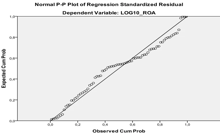 Grafik Normal P-Plot Setelah Ditransformasi 