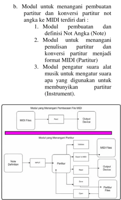 Gambar 2 Arsitektur Perangkat Lunak 