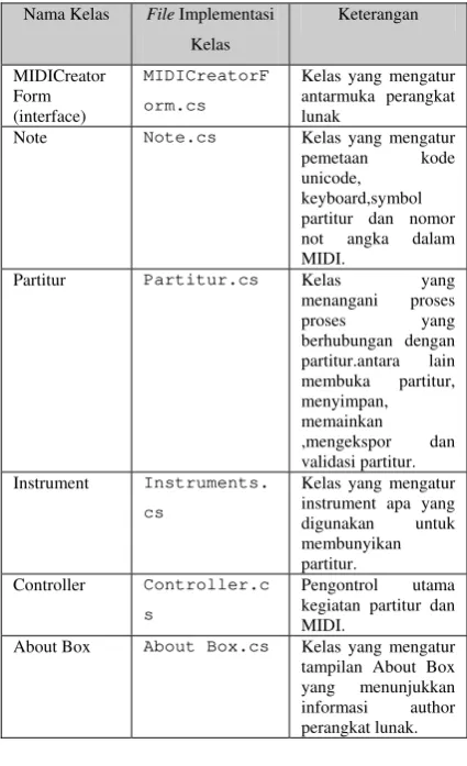 Tabel 1 Implemetasi Kelas 
