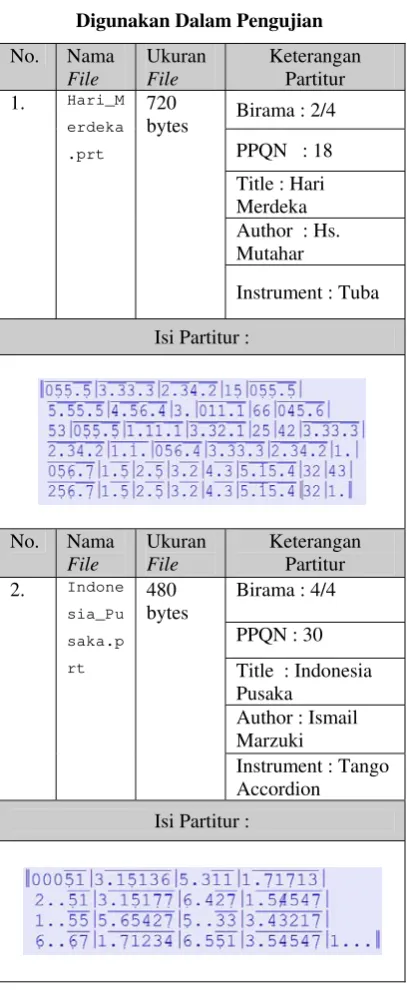 Tabel 3 Data Berkas Partitur yang 