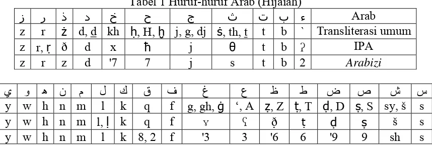 Tabel 1 Huruf-huruf Arab (Hijaiah) 