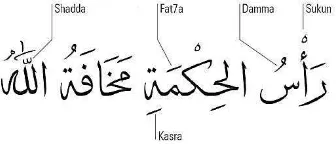 Gambar 1 Vokal Pendek dalam Bahasa Arab sebagai Tanda Vokalisasi  
