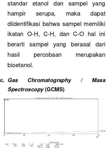 Gambar 7. Kromatogram GC/MS