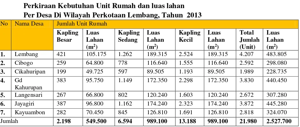 Tabel 2-5 Perkiraan Kebutuhan Unit Rumah dan luas lahan 