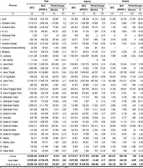 Tabel 7 Perkembangan Produksi Padi, Jagung, dan Kedelai 