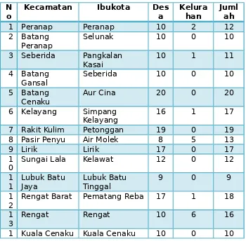 Tabel 1.1: Pembagian wilayah Administrasi 