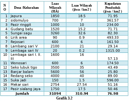 Grafik 3.2Grafik Persentase (%) Luas Wilayah Kecamatan Lirik 