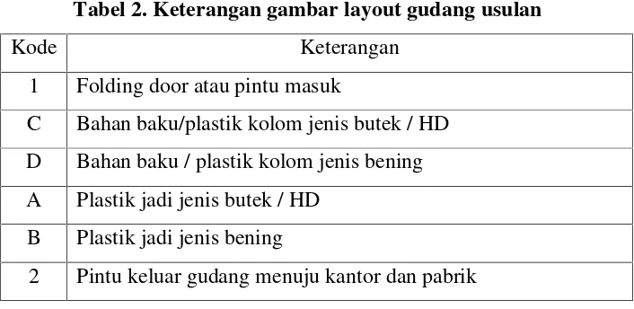 Tabel 2. Keterangan gambar layout gudang usulan