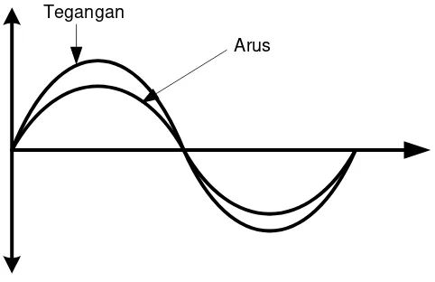 Gambar 2.1 :  Bentuk gelombang arus dan tegangan dengan beban linear 