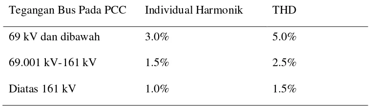 Tabel 2.2 : Batas distorsi tegangan yang diakibatkan harmonisa menurut        IEEE 519-1992 [7] 