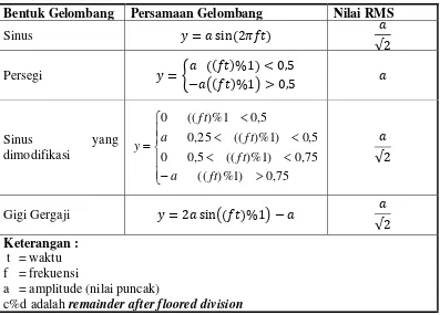 Tabel 2.4 :  Nilai RMS pada berbagai fungsi umum [11]. 