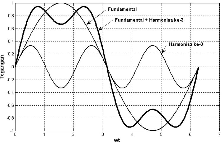 Gambar 2.5 :  Gelombang tegangan fundamental, harmonisa ke-3, dan hasil 