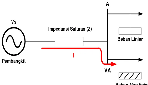 Gambar 2.6 :  Harmonisa arus mengalir melalui impedansi sistem 