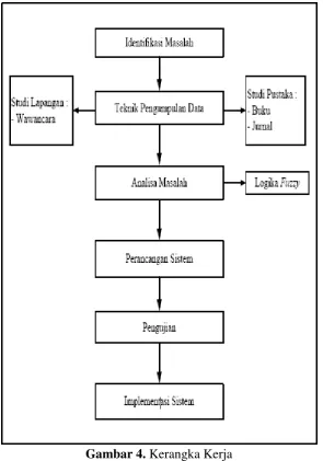 Gambar 4. Kerangka Kerja 