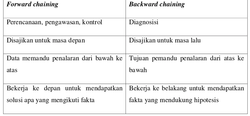 Tabel 2.3.4.1 Karakteristik formard dan backward chaining 