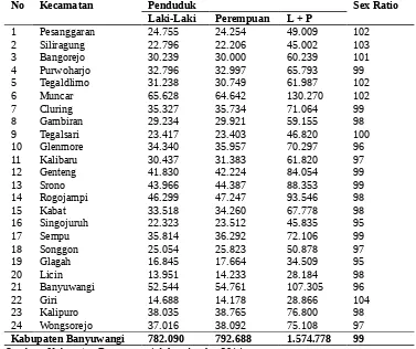 Tabel 6.8 Jumlah Penduduk Menurut Kecamatan dan Jenis Kelamin KabupatenBanyuwangi Tahun 2013