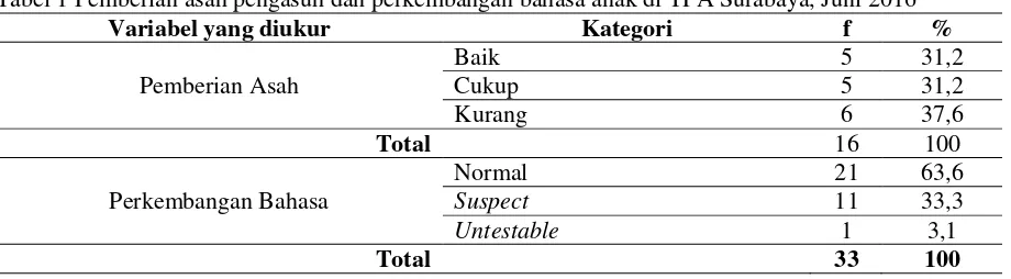 Tabel 1 Pemberian asah pengasuh dan perkembangan bahasa anak di TPA Surabaya, Juni 2016  