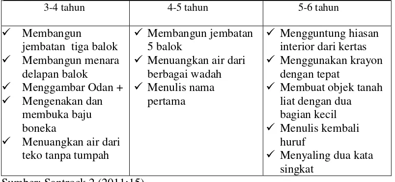 Tabel 2.1 Tahapan Perkembangan Motorik Halus dalam Permendiknas        No 58/2009 