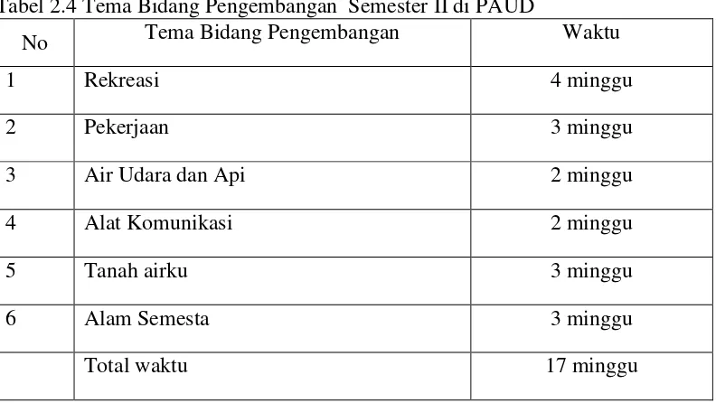 Tabel 2.4 Tema Bidang Pengembangan  Semester II di PAUD 