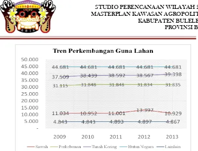 Gambar 4. 1 Tren Perkembangan Guna Lahan Kabupaten Buleleng Tahun 2009-2013 