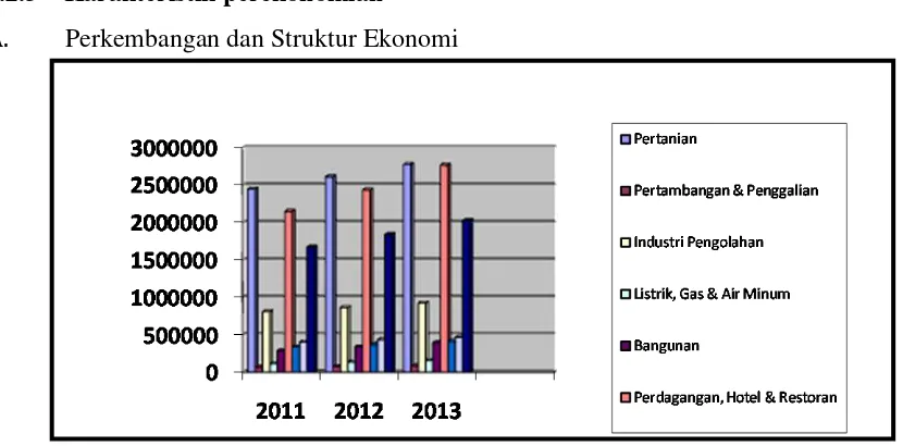 Gambar 4. 5 Grafik PDRB 2011, 2012, 2013 Kabupaen Buleleng 