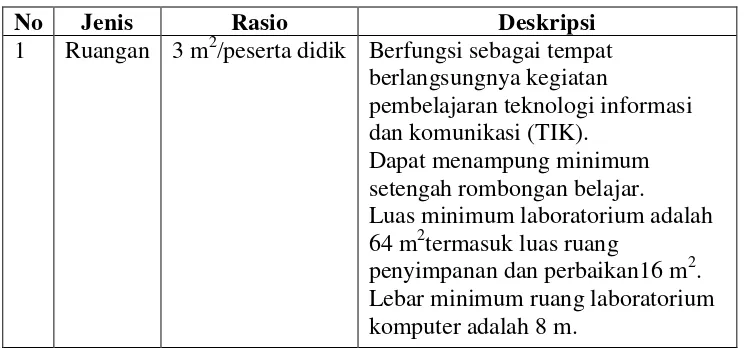 Tabel 1. Jenis, Rasio dan Deskripsi Prasarana Laboratorium 
