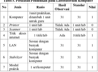Tabel 5. Peralatan Pendidikan pada Laboratorium Komputer 