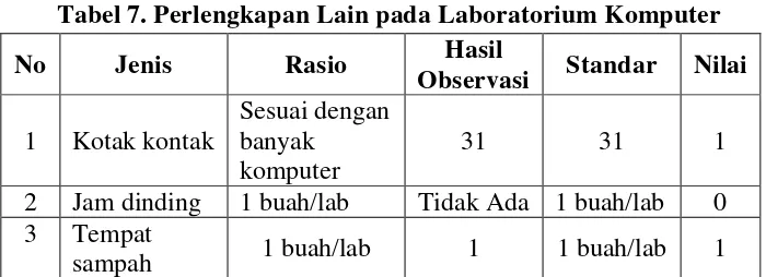 Tabel 7. Perlengkapan Lain pada Laboratorium Komputer 