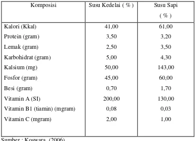 Tabel 2.2. Komposisi Susu Kedelai, Susu Sapi  per 100 gram 
